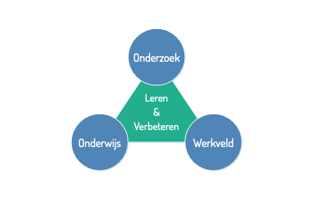 Als onderzoek, onderwijs en het werkveld samen werken, kunnen ze van elkaar leren en de samenleving verbeteren. 